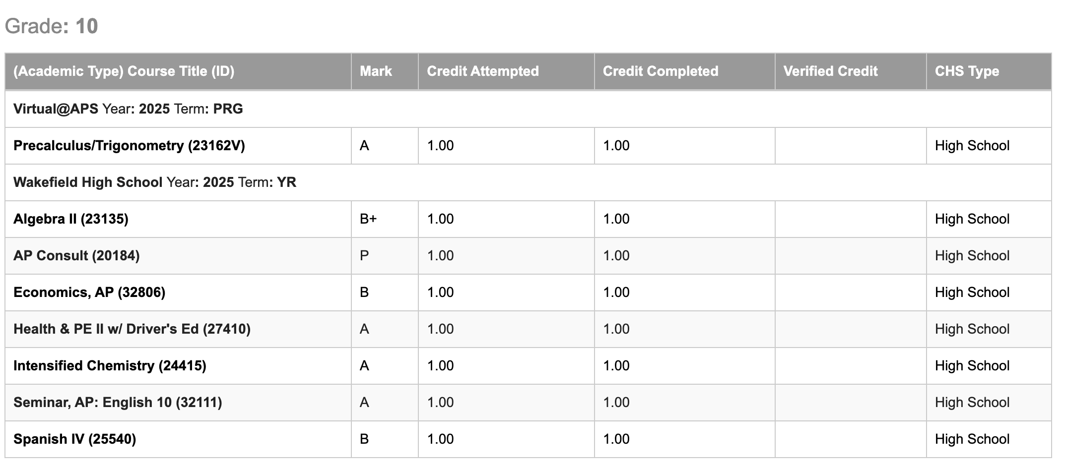 Grades
